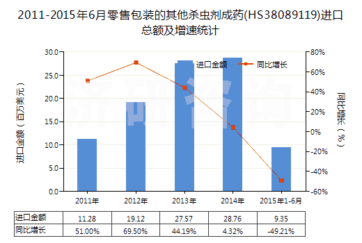 2011-2015年6月零售包裝的其他殺蟲(chóng)劑成藥(HS38089119)進(jìn)口總額及增速統(tǒng)計(jì)